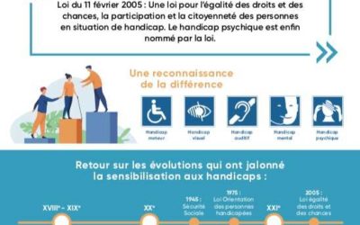 Histoire du HANDICAP présentée aux étudiants BZH